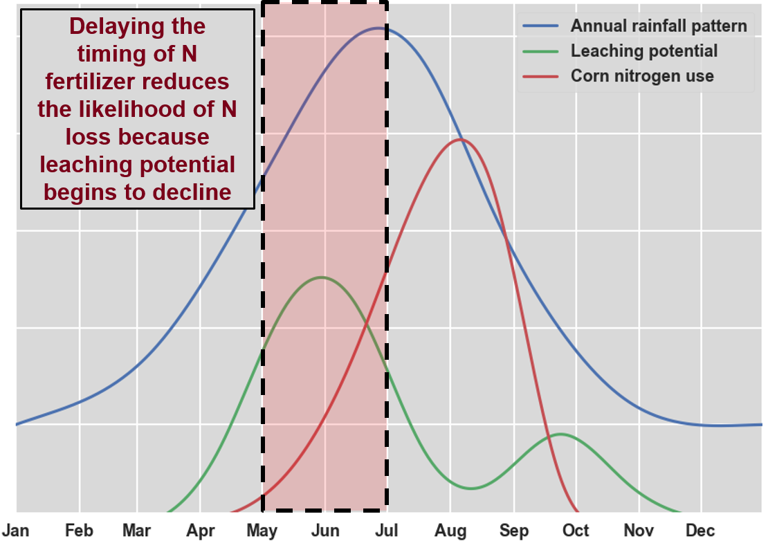 Figure 1: Relative patterns of annual rainfall (blue), leaching/drainage potential (green), and corn nitrogen use (red) throughout the course of the growing season. The time period most vulnerable to nitrogen loss is highlighted in red.